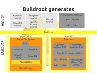 Host (PC)
Buildroot
Buildroot generates
Target (ARM)
Toolchain
DirectFB
headers & lib
Openssh
headers & lib
BusyBox
source
DirectFB
source
Openssh
source
Specific
Library
source
Target File System
Kernel Image
Applications
BusyBox
DirectFB
Openssh
Specific
Library
Libc
Pre compiled Toolchain
gcc
gdb
binutils
Libc
gcc
gdb
binutils
Libc
Specific lib headers & lib
Various host
utilities : Pkg-
config...
Kernel
source
InputsOutputs
 