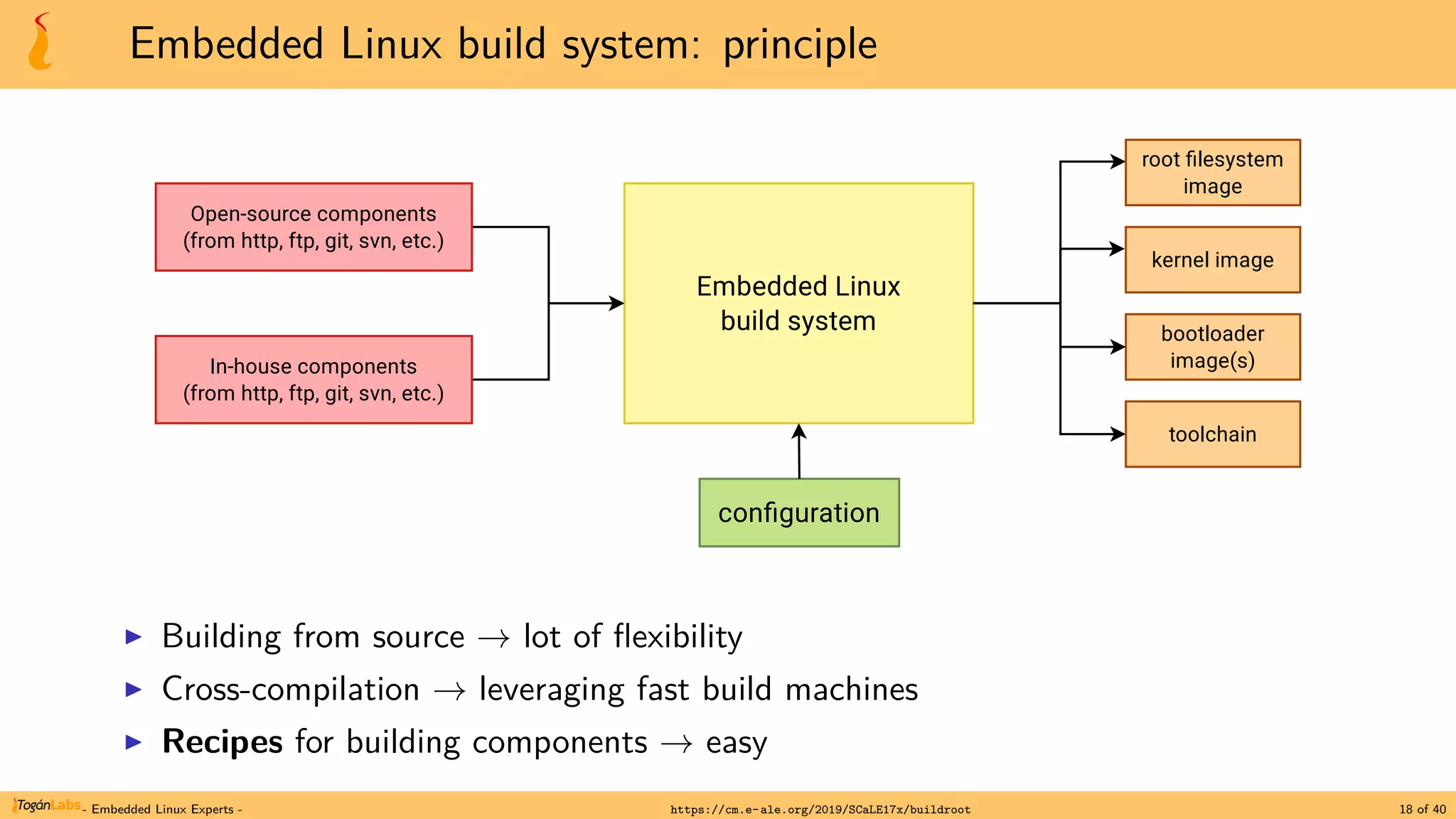 Embedded Linux build system: principle
▶ Building from source → lot of flexibility
▶ Cross-compilation → leveraging fast build machines
▶ Recipes for building components → easy
- Embedded Linux Experts - https://cm.e-ale.org/2019/SCaLE17x/buildroot 18 of 40
 
