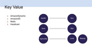 Key Value
» AmazonDynamo
» AmazonS3
» Redis
» Hazelcast
Apollo
Ares
Aphrodite
Sun
War
Love Beauty
 