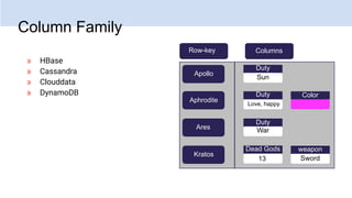Column Family
» HBase
» Cassandra
» Clouddata
» DynamoDB
Apollo
Aphrodite
Ares
Kratos
Duty
Duty
Duty
Dead Gods
Love, happy
Sun
War
13
Color
weapon
Sword
Row-key Columns
 