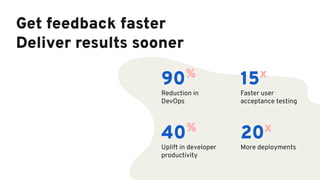 Get feedback faster
Deliver results sooner
90%
Reduction in
DevOps
40%
Uplift in developer
productivity
15x
Faster user
acceptance testing
20x
More deployments
 