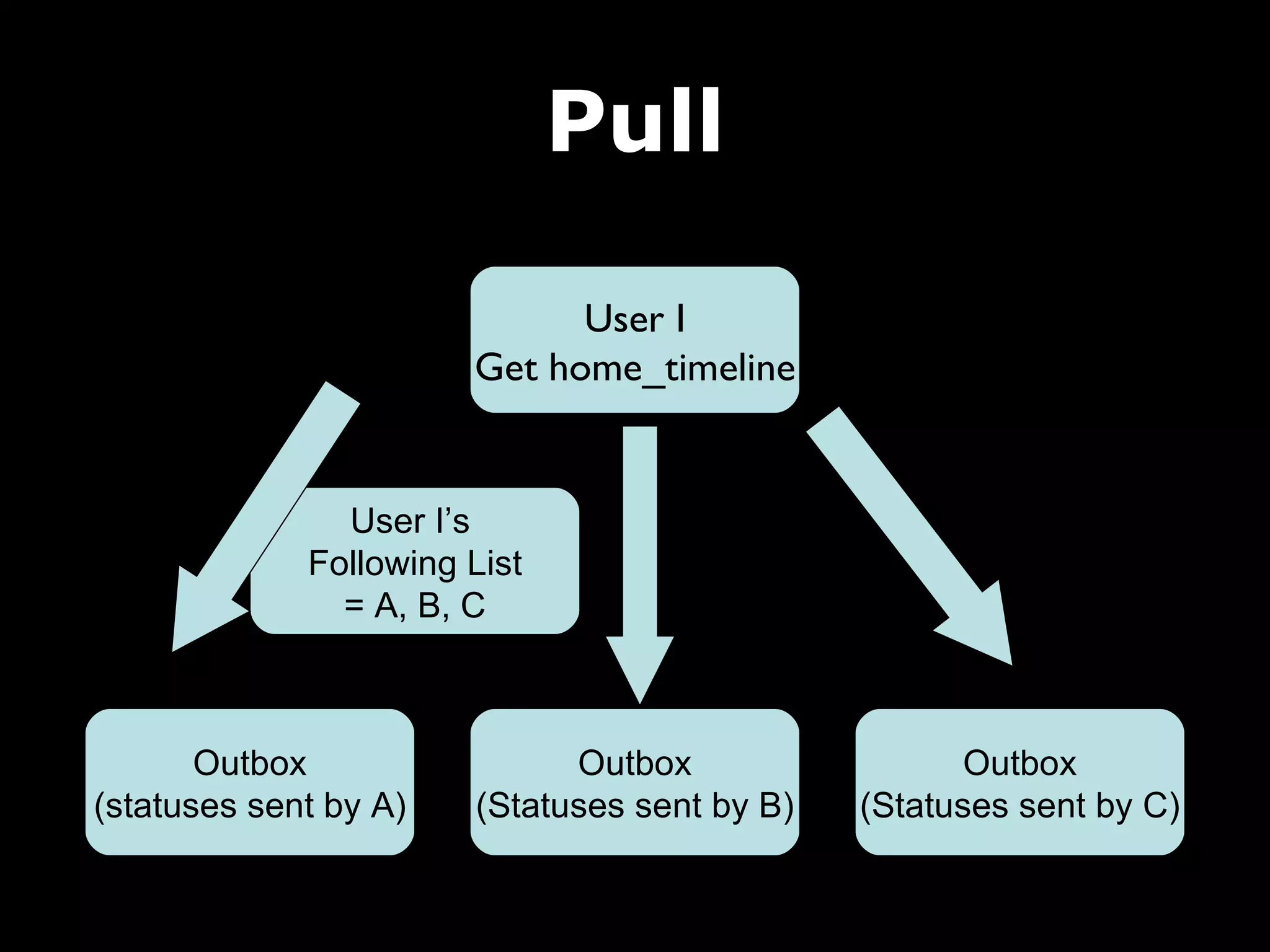 Pull

                             User I
                       Get home_timeline


               User I’s
             Following List
               = A, B, C



       Outbox                Outbox                  Outbox
(statuses sent by A)   (Statuses sent by B)   (Statuses sent by C)
 