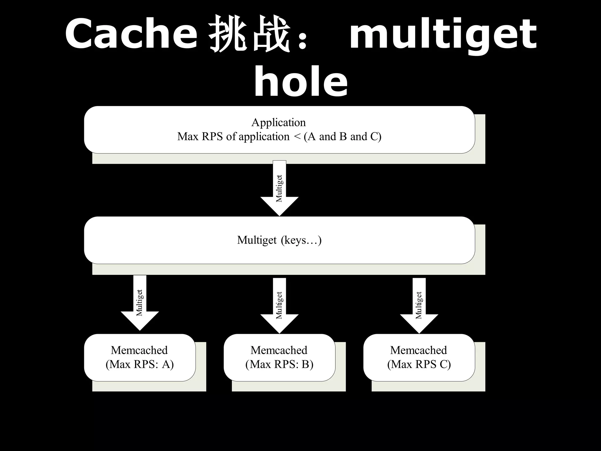 Cache 挑战： multiget
       hole
                              Application
                 Max RPS of application < (A and B and C)




                                    Multiget
                            Multiget (keys…)
      Multiget




                                    Multiget




                                                                Multiget
  Memcached                    Memcached                     Memcached
 (Max RPS: A)                 (Max RPS: B)                  (Max RPS C)
 