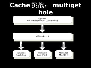 Cache ս multiget
       hole
                              Application
                 Max RPS of application < (A and B and C)




                                    Multiget
                            Multiget (keys)
      Multiget




                                    Multiget




                                                                Multiget
  Memcached                    Memcached                     Memcached
 (Max RPS: A)                 (Max RPS: B)                  (Max RPS C)
 