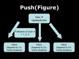Push(Figure)
                        User A
                      UpdateAction



       Followers of User A
             = 1, 2, 3



    Inbox                 Inbox            Inbox
(Append to 1s        (Append to 2s   (Append to 3s
home timeline)        home timeline)   home timeline)
 
