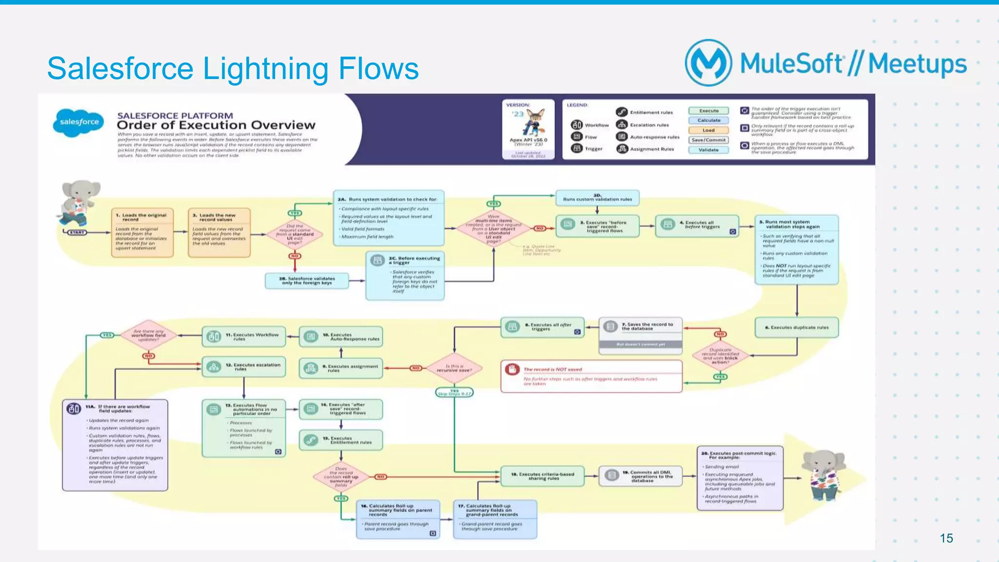 Salesforce Lightning Flows
15
 