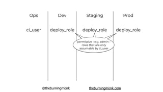 @theburningmonk theburningmonk.com
Ops Dev Staging Prod
ci_user deploy_role deploy_role deploy_role
permissive - e.g. admin -
roles that are only
assumable by ci_user
 