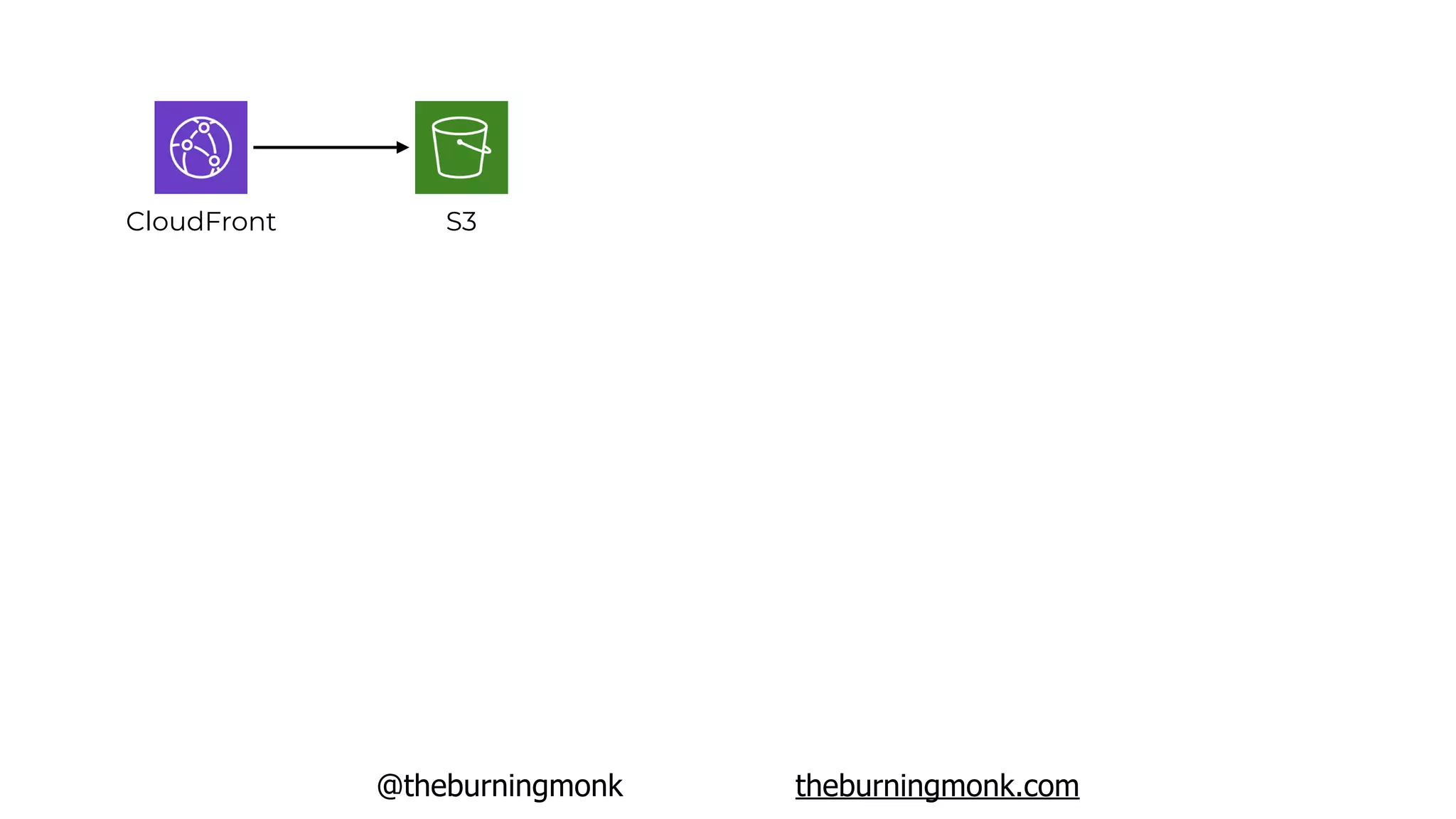 @theburningmonk theburningmonk.com
S3CloudFront
 