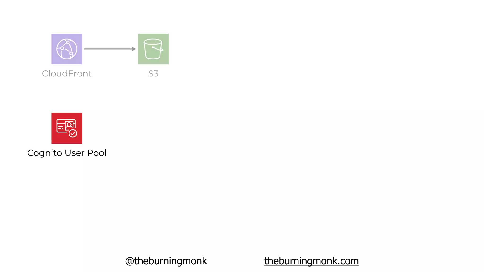 @theburningmonk theburningmonk.com
Cognito User Pool
S3CloudFront
 