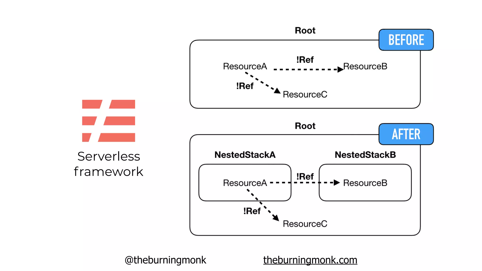 @theburningmonk theburningmonk.com
Serverless
framework
 