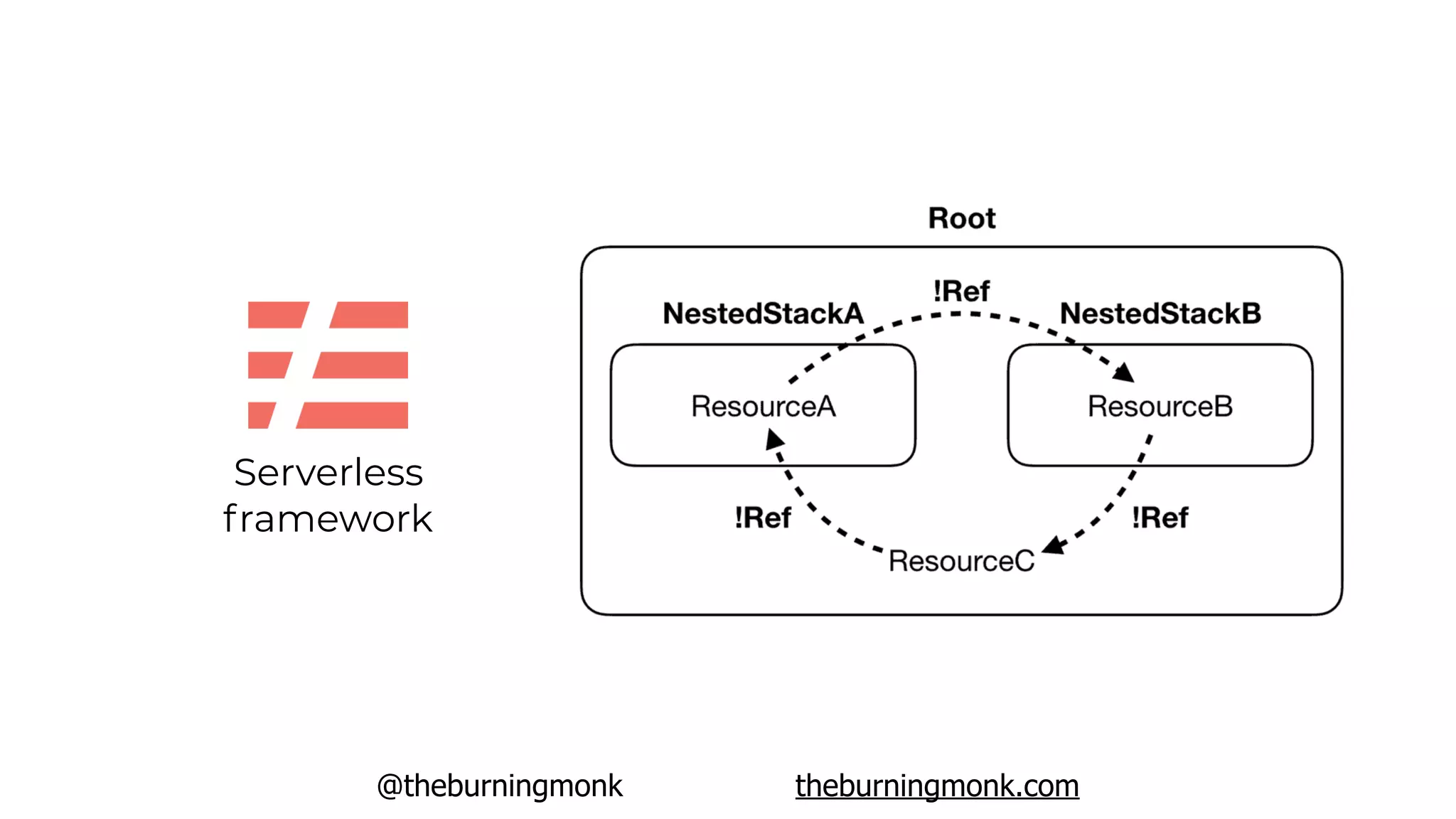 @theburningmonk theburningmonk.com
Serverless
framework
 