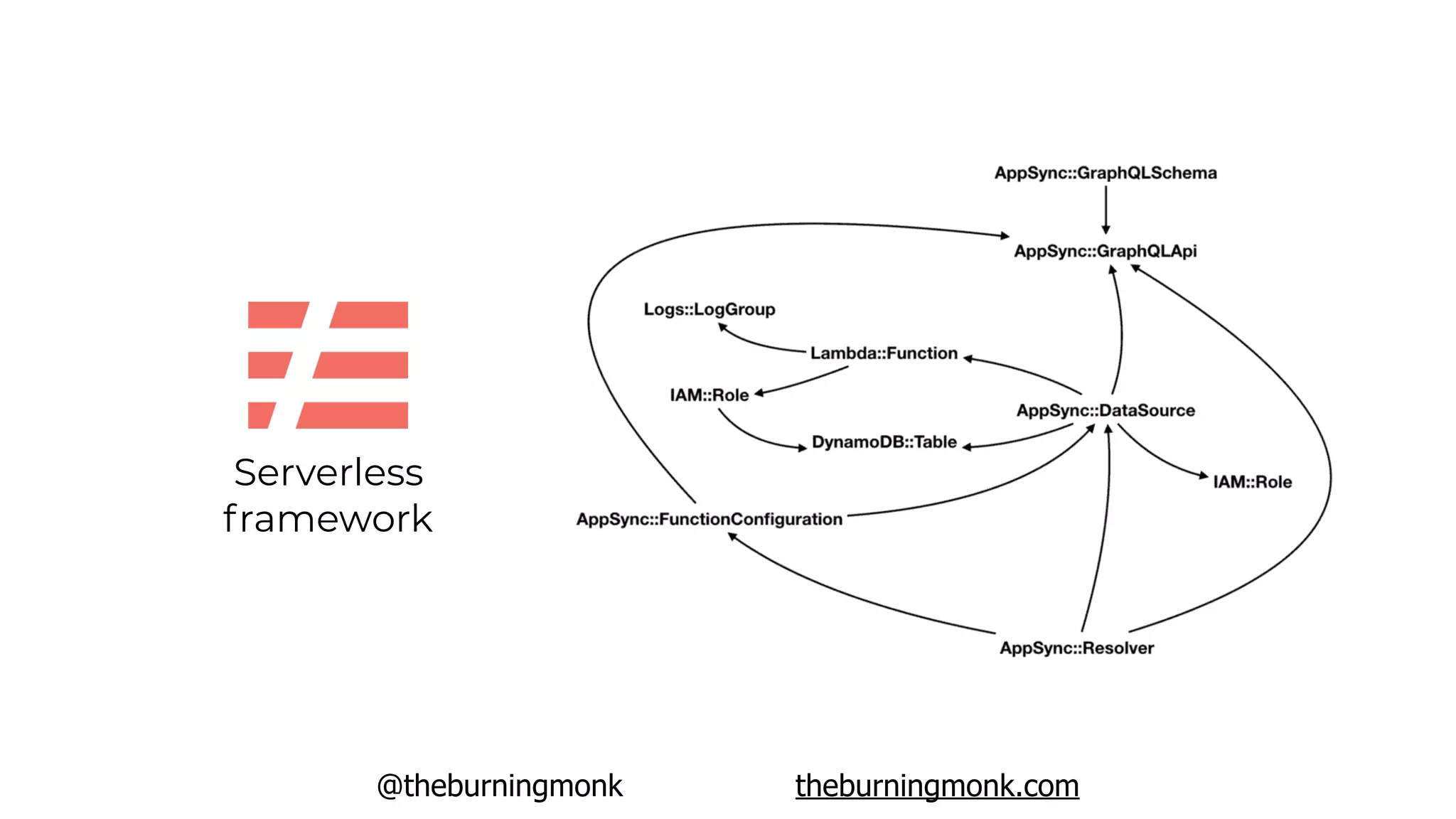 @theburningmonk theburningmonk.com
Serverless
framework
 