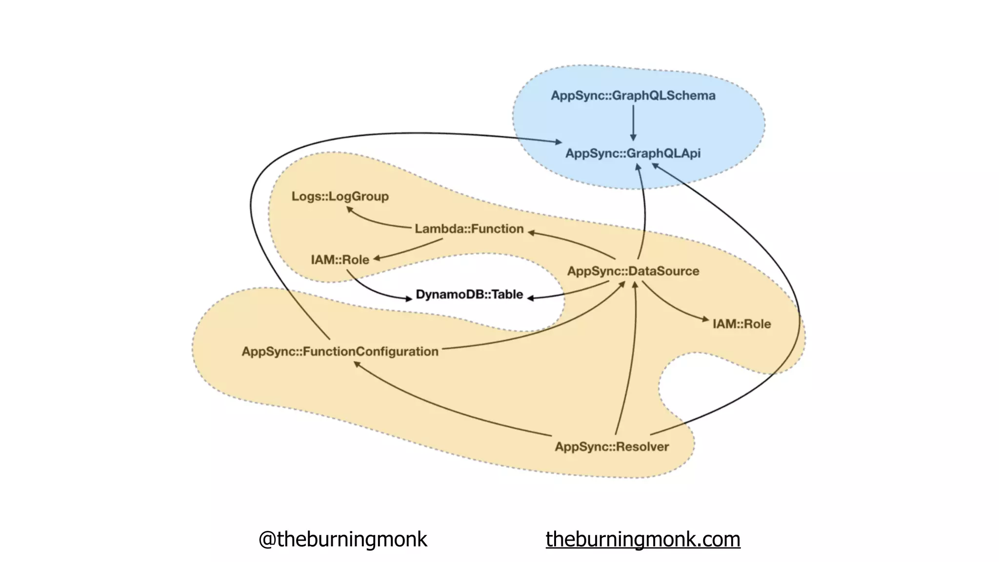 @theburningmonk theburningmonk.com
 