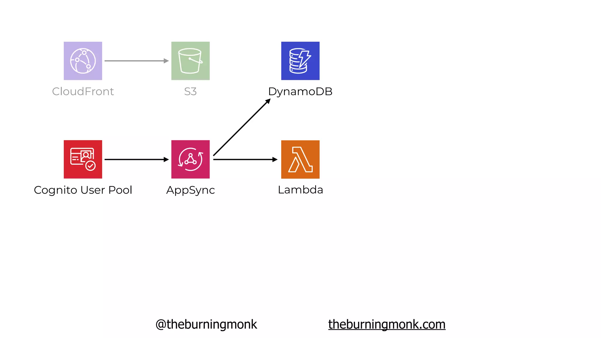 @theburningmonk theburningmonk.com
Cognito User Pool AppSync
S3CloudFront DynamoDB
Lambda
 