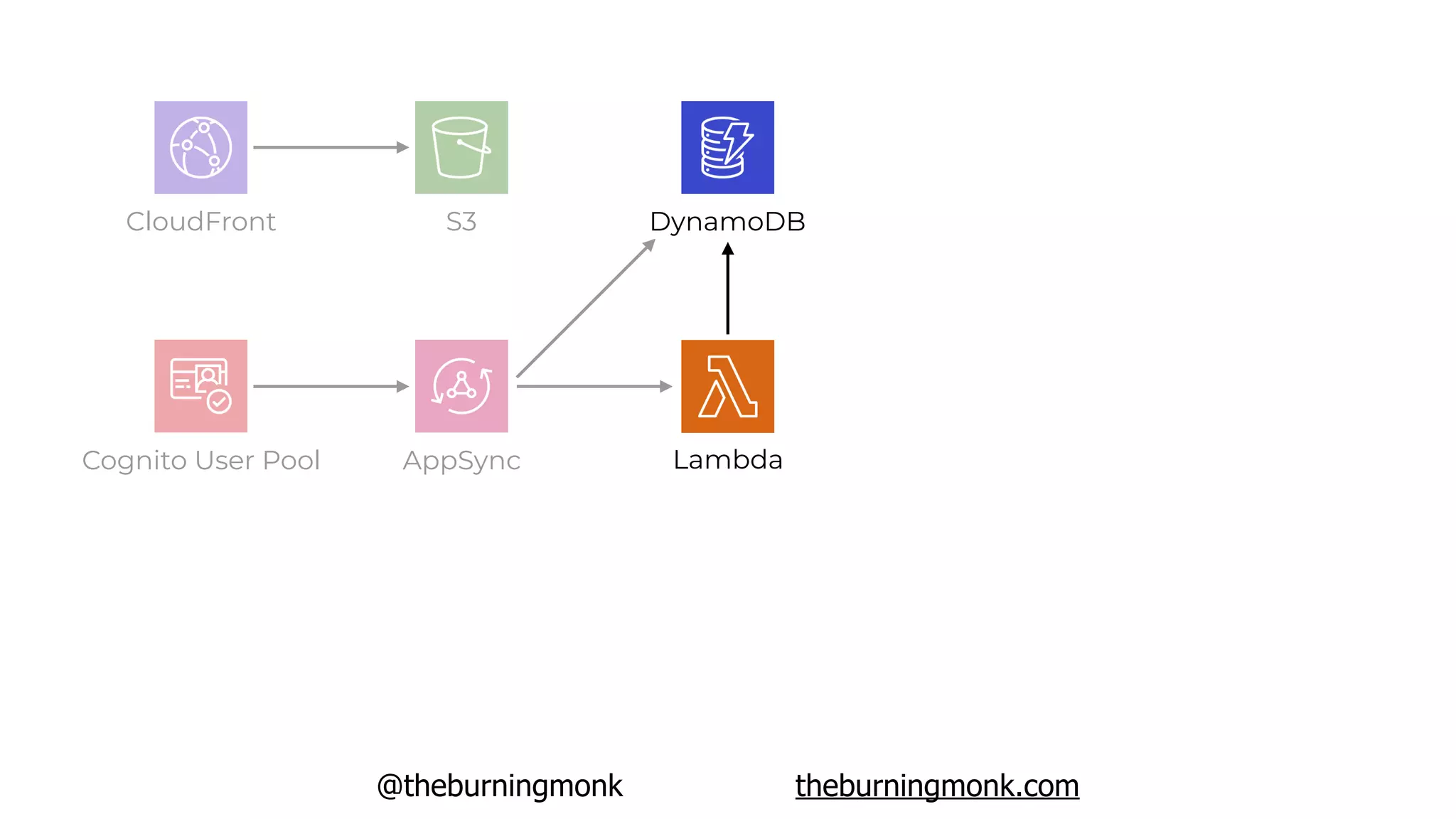 @theburningmonk theburningmonk.com
Cognito User Pool AppSync
DynamoDB
Lambda
S3CloudFront
 