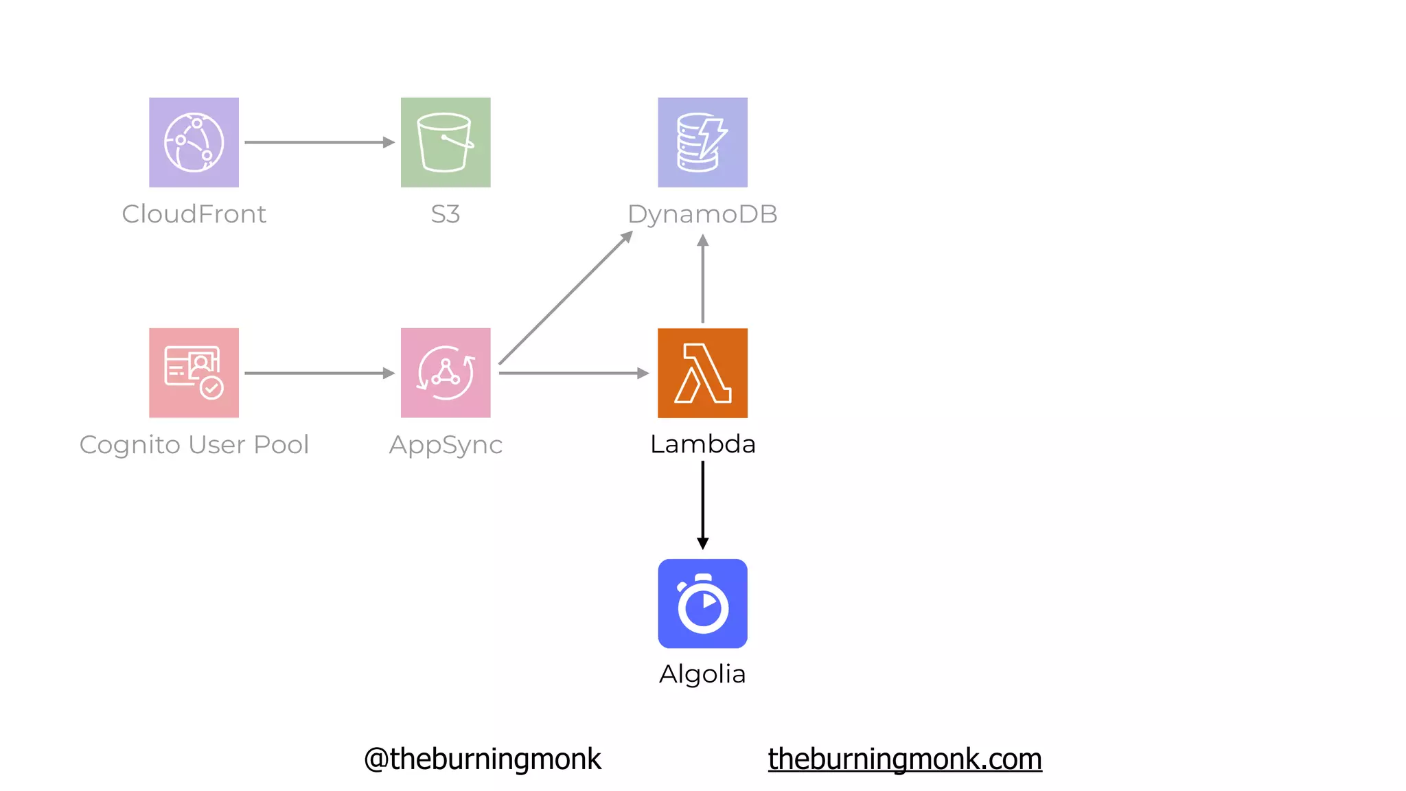 @theburningmonk theburningmonk.com
Cognito User Pool AppSync
DynamoDB
Lambda
S3
Algolia
CloudFront
 