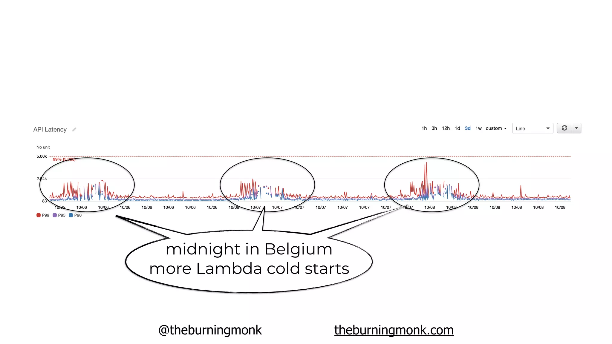 @theburningmonk theburningmonk.com
midnight in Belgium
more Lambda cold starts
 
