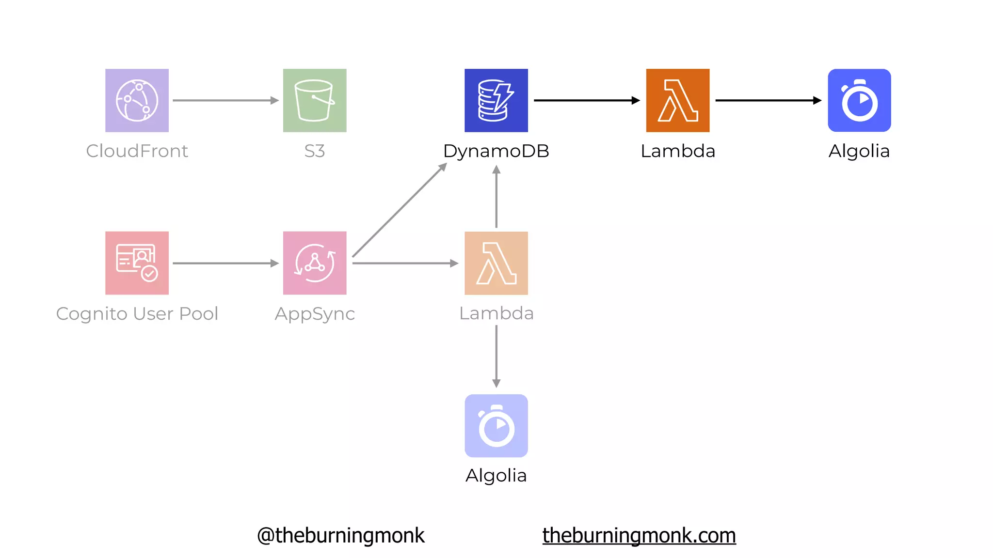 @theburningmonk theburningmonk.com
Cognito User Pool AppSync
DynamoDB
Lambda
S3 AlgoliaCloudFront Lambda
Algolia
 