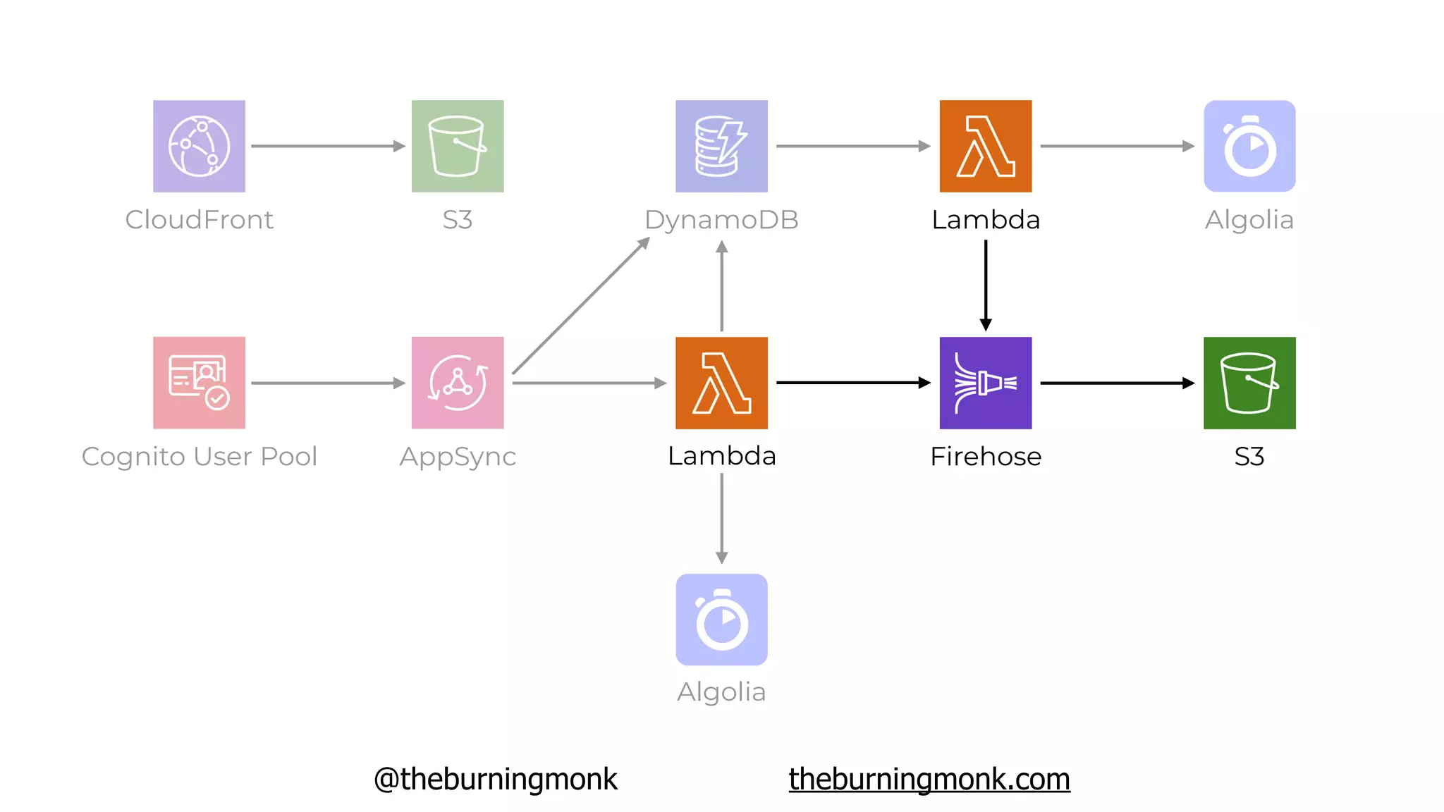@theburningmonk theburningmonk.com
Cognito User Pool AppSync
DynamoDB
Lambda
S3
Firehose
Algolia
CloudFront
S3
Lambda Algolia
 