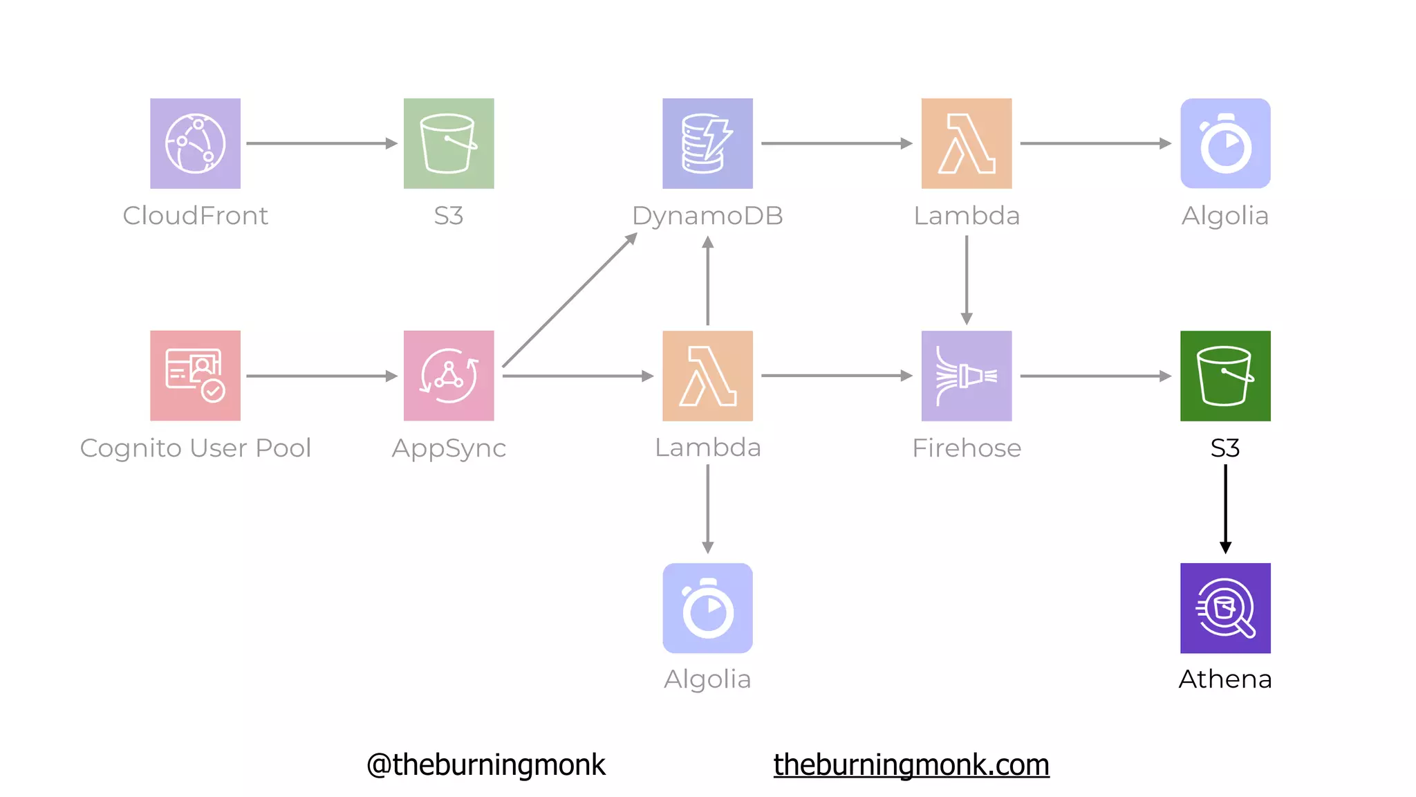 @theburningmonk theburningmonk.com
Cognito User Pool AppSync
DynamoDB
Lambda
S3
Firehose
AthenaAlgolia
CloudFront
S3
Lambda Algolia
 