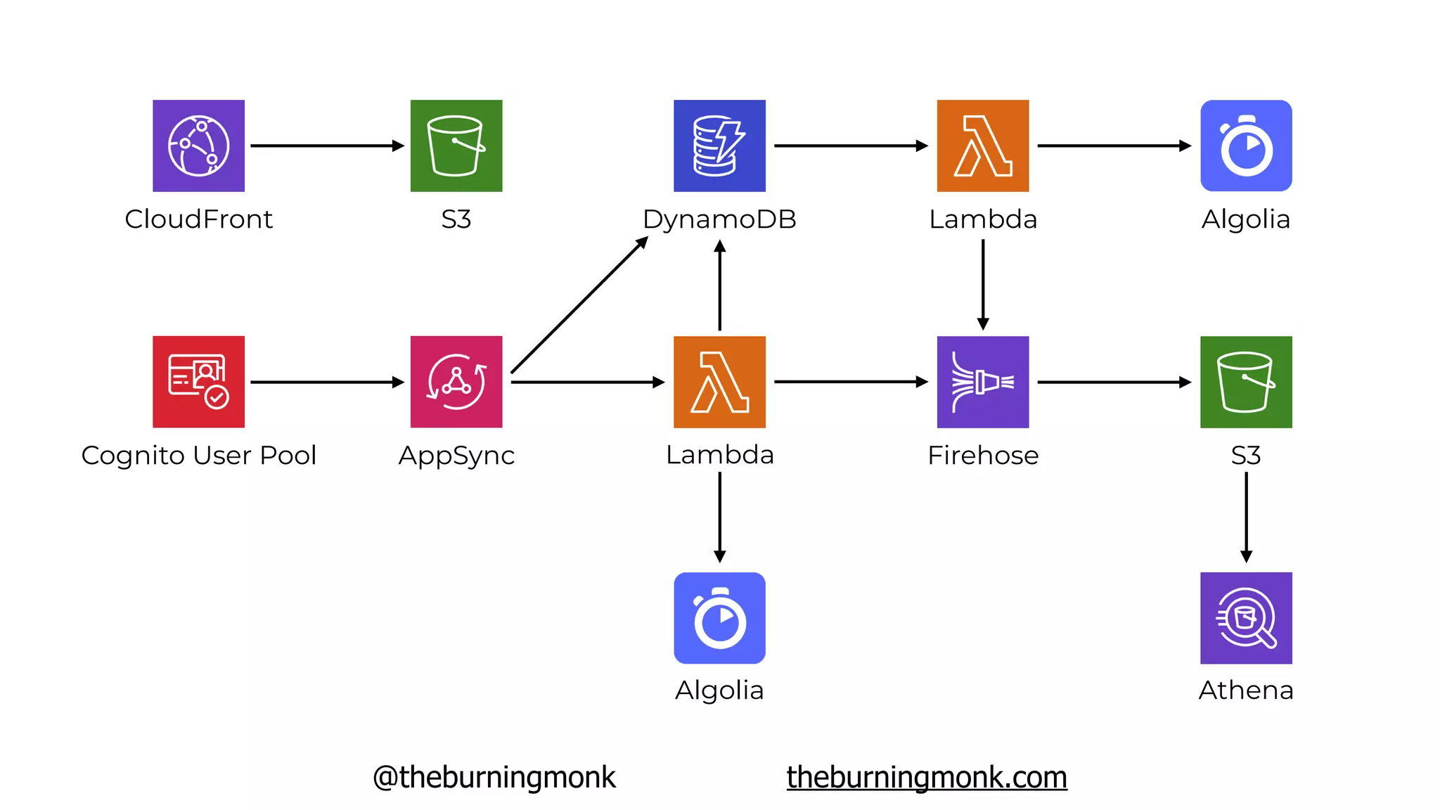 @theburningmonk theburningmonk.com
Cognito User Pool AppSync
DynamoDB
Lambda
S3
Firehose
AthenaAlgolia
CloudFront
S3
Lambda Algolia
 