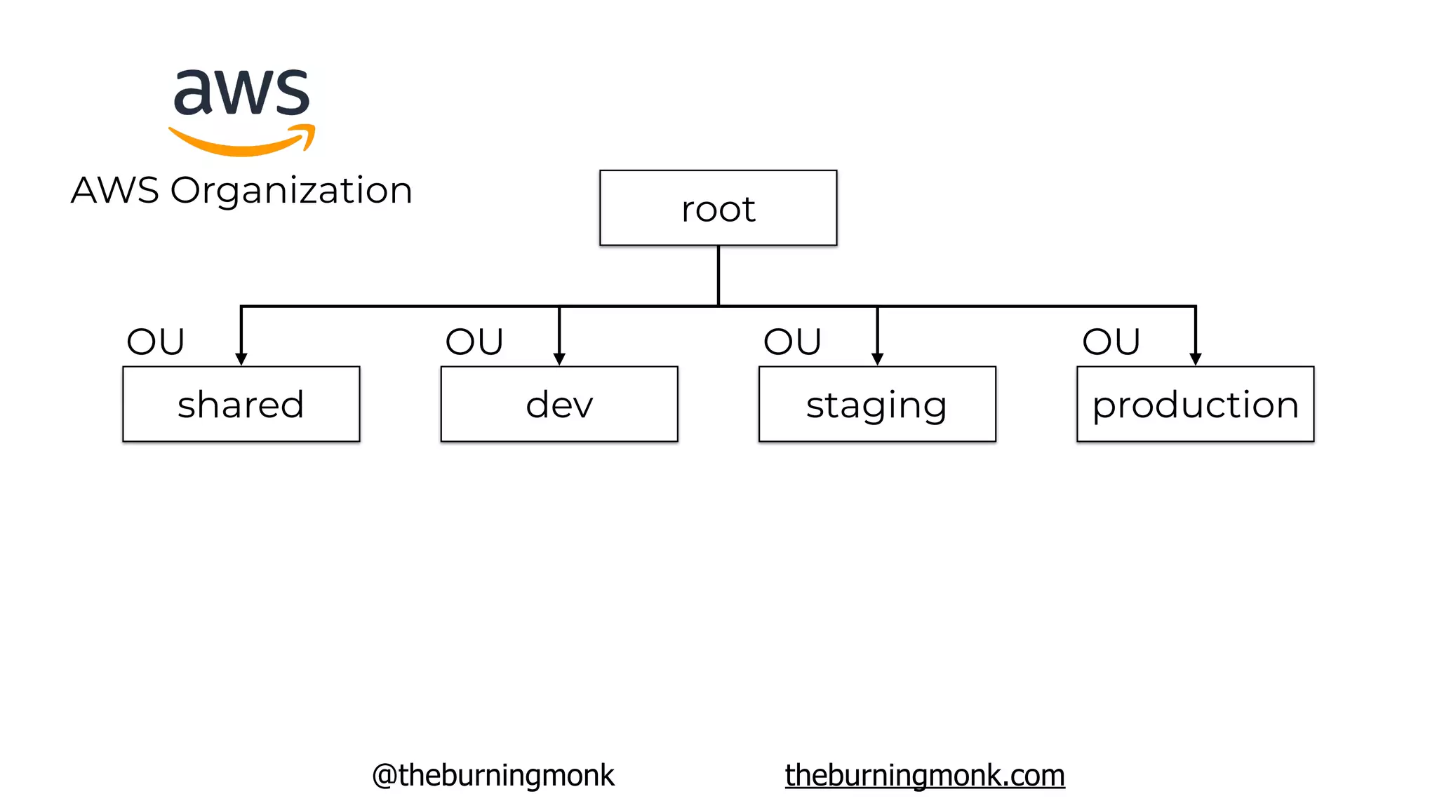 @theburningmonk theburningmonk.com
AWS Organization
productionstagingdevshared
root
OU OU OU OU
 
