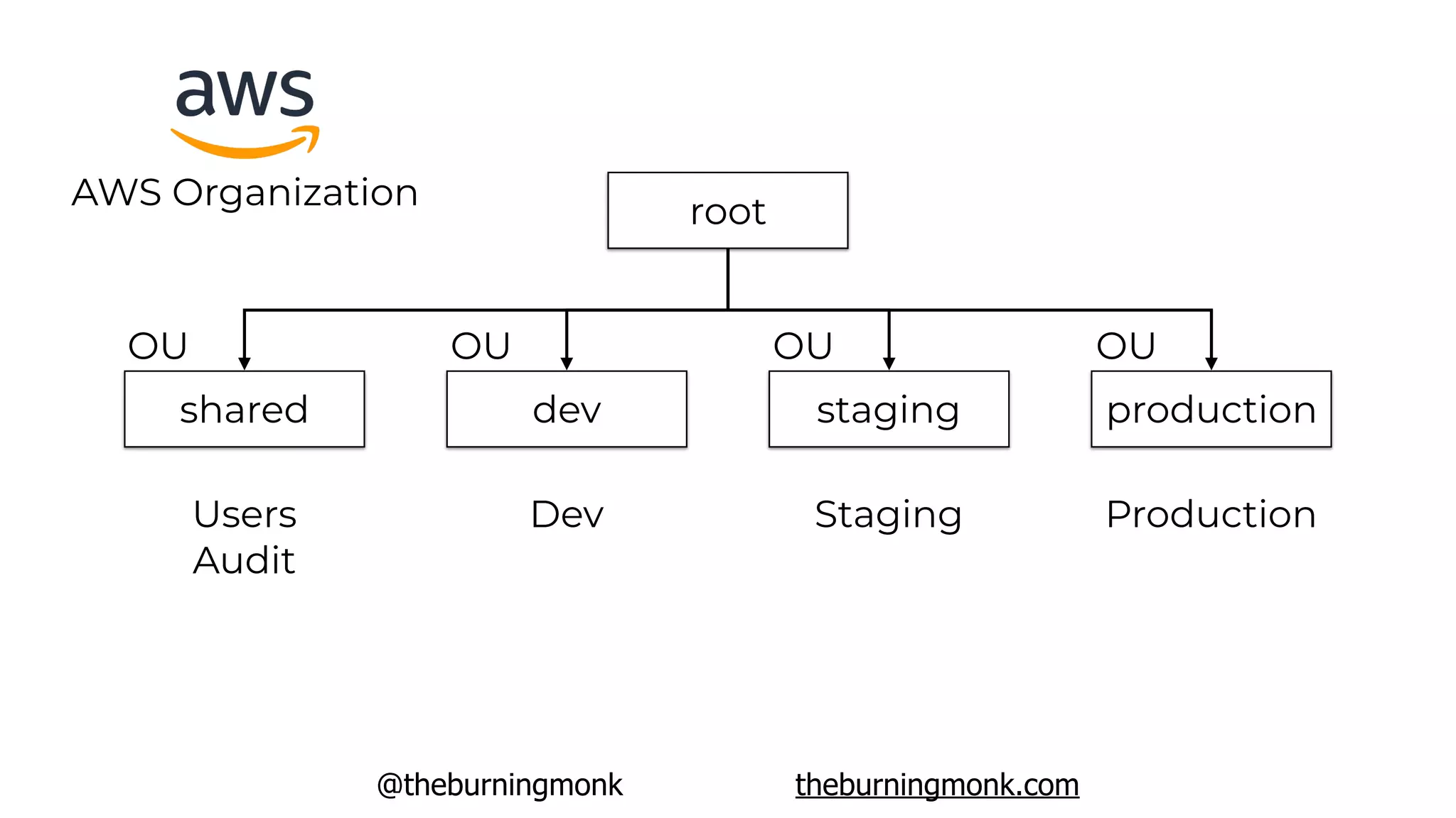 @theburningmonk theburningmonk.com
AWS Organization
productionstagingdevshared
root
OU OU OU OU
Users
Audit
Dev Staging Production
 