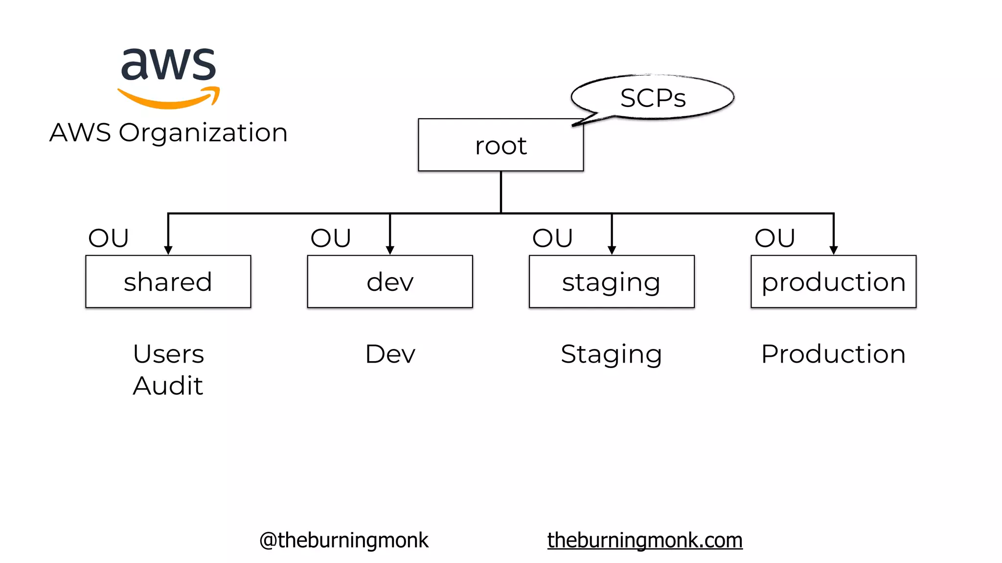 @theburningmonk theburningmonk.com
AWS Organization
productionstagingdevshared
root
OU OU OU OU
Users
Audit
Dev Staging Production
SCPs
 