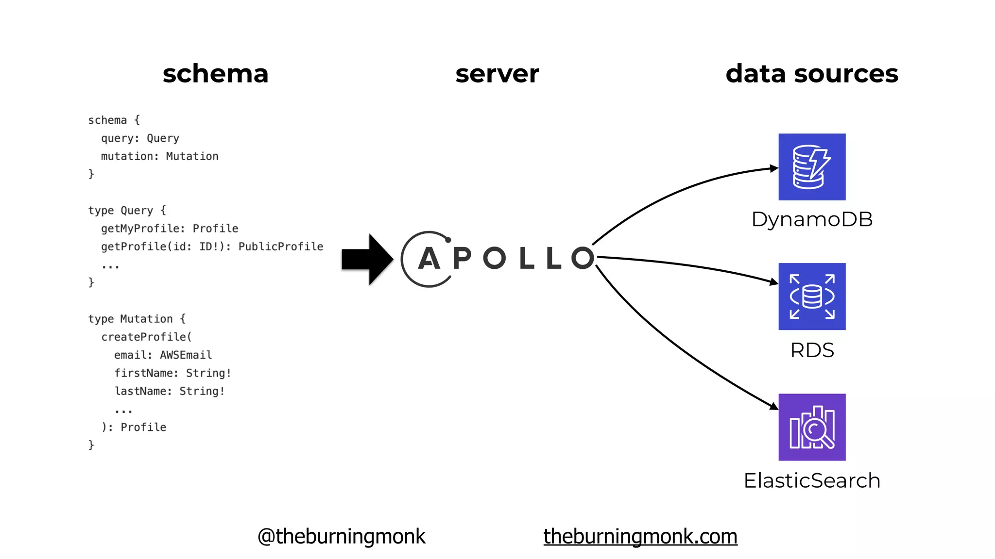 @theburningmonk theburningmonk.com
schema server data sources
DynamoDB
RDS
ElasticSearch
 