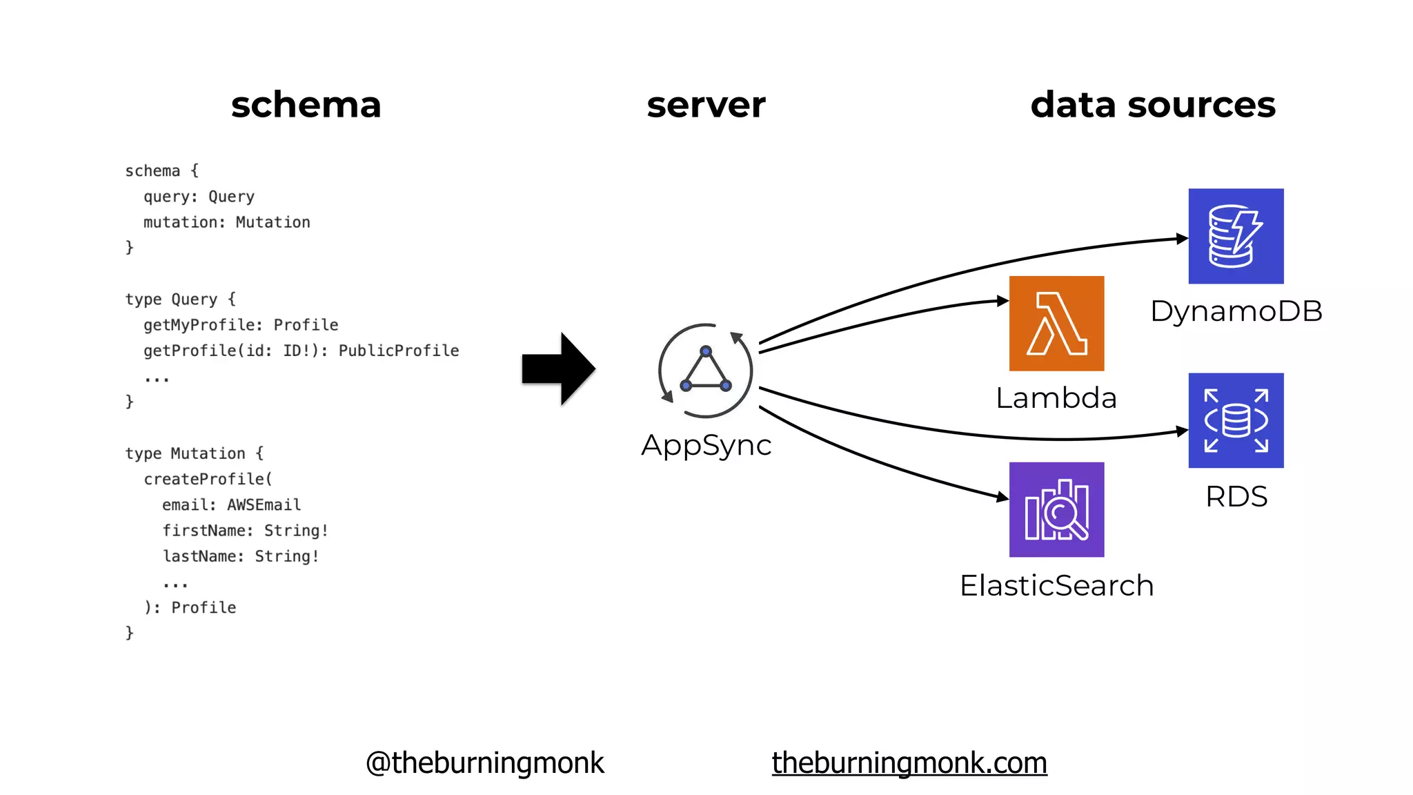 @theburningmonk theburningmonk.com
schema server data sources
DynamoDB
RDS
ElasticSearch
AppSync
Lambda
 