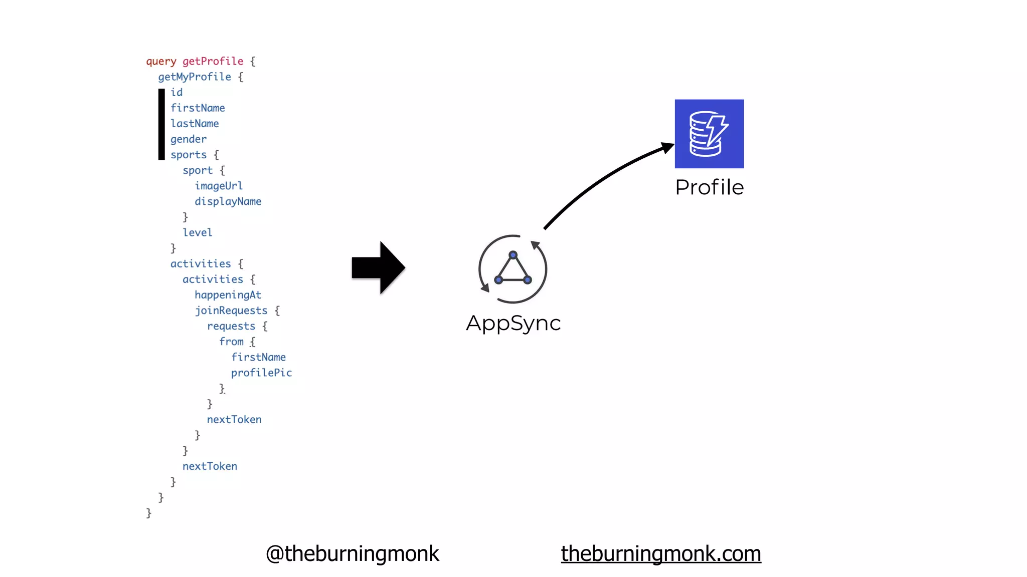@theburningmonk theburningmonk.com
AppSync
Proﬁle
 