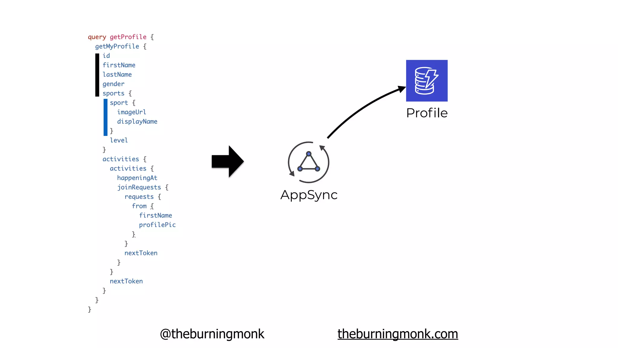 @theburningmonk theburningmonk.com
AppSync
Proﬁle
 
