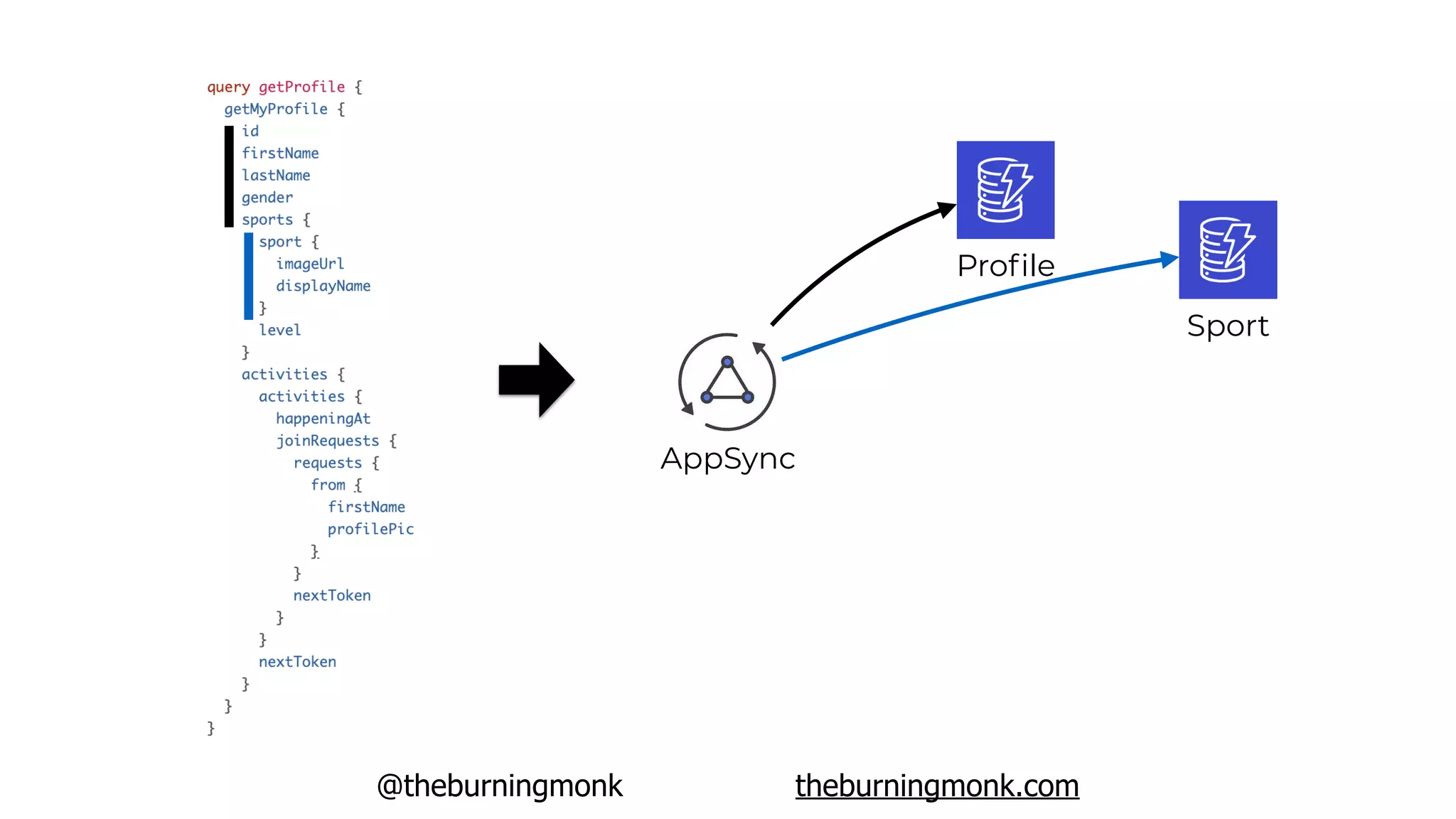 @theburningmonk theburningmonk.com
AppSync
Proﬁle
Sport
 