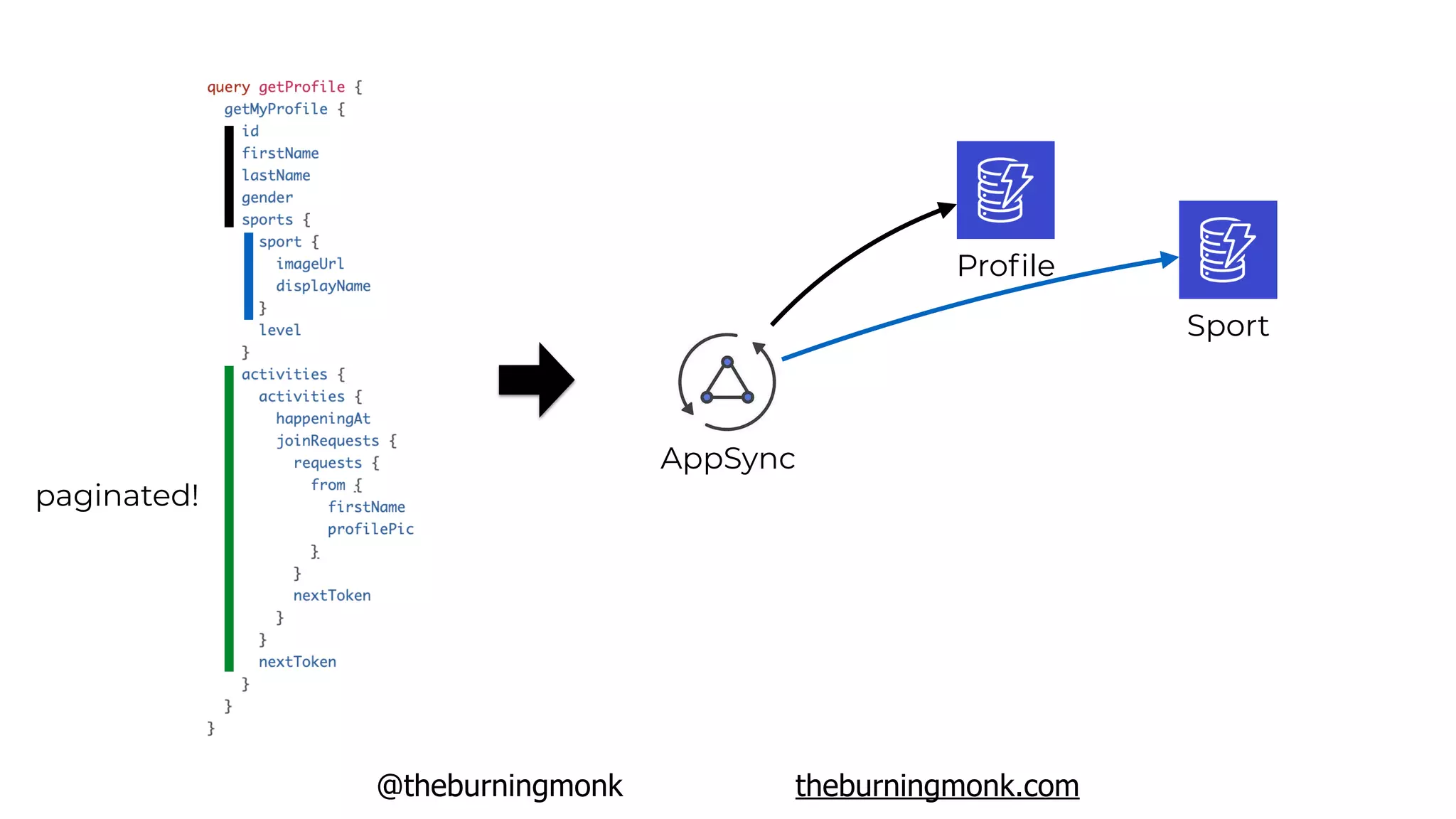 @theburningmonk theburningmonk.com
AppSync
Proﬁle
Sport
paginated!
 