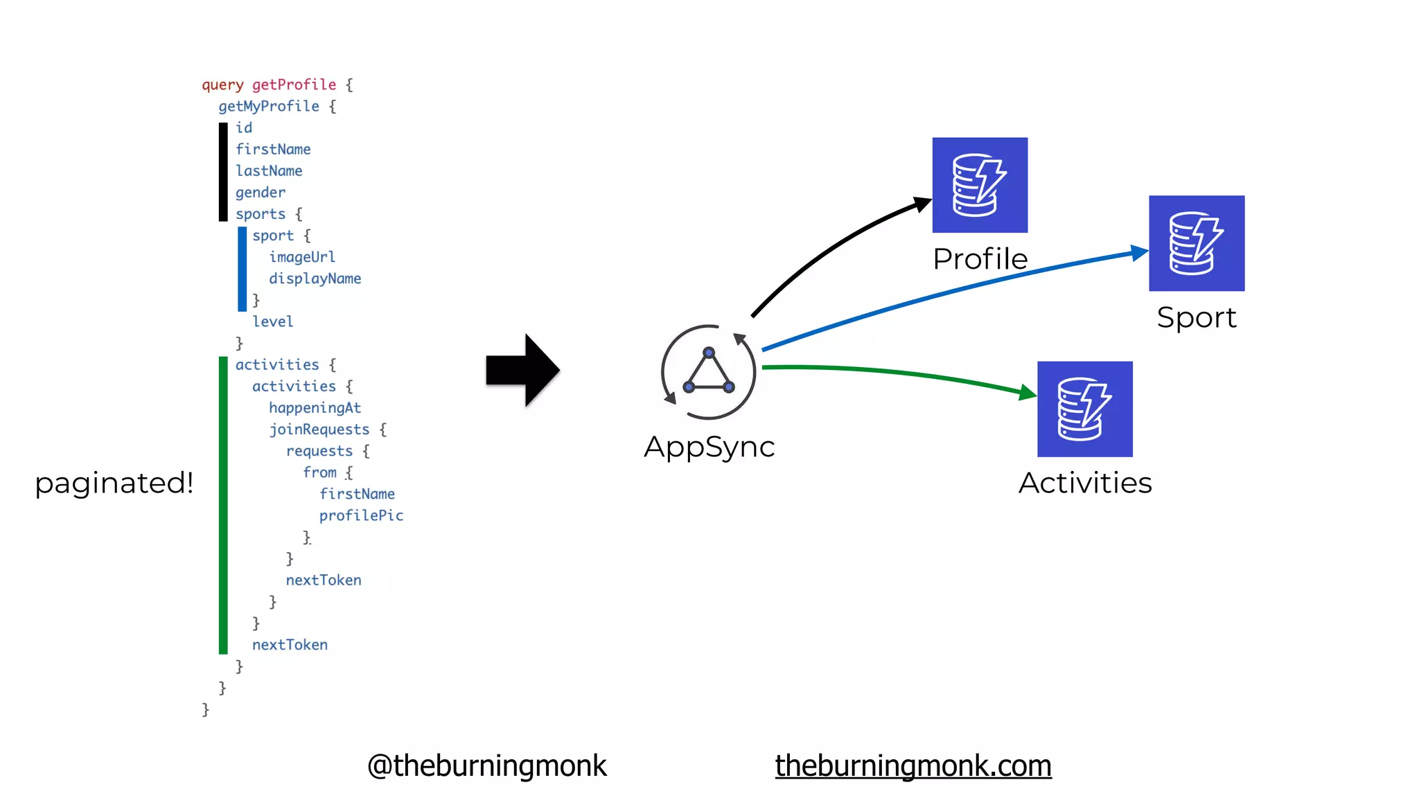@theburningmonk theburningmonk.com
AppSync
Proﬁle
Sport
paginated! Activities
 