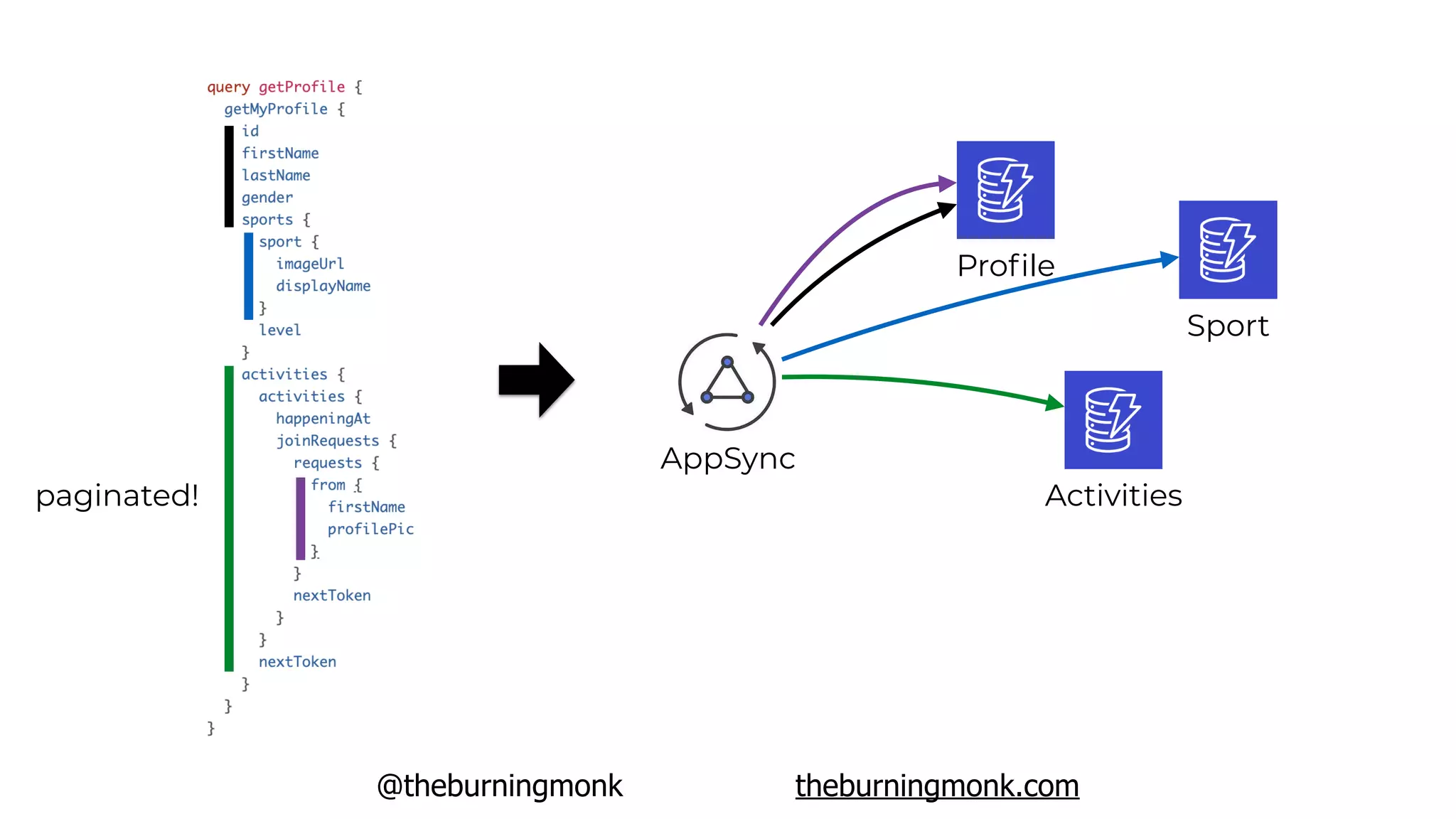 @theburningmonk theburningmonk.com
AppSync
Proﬁle
Sport
paginated! Activities
 