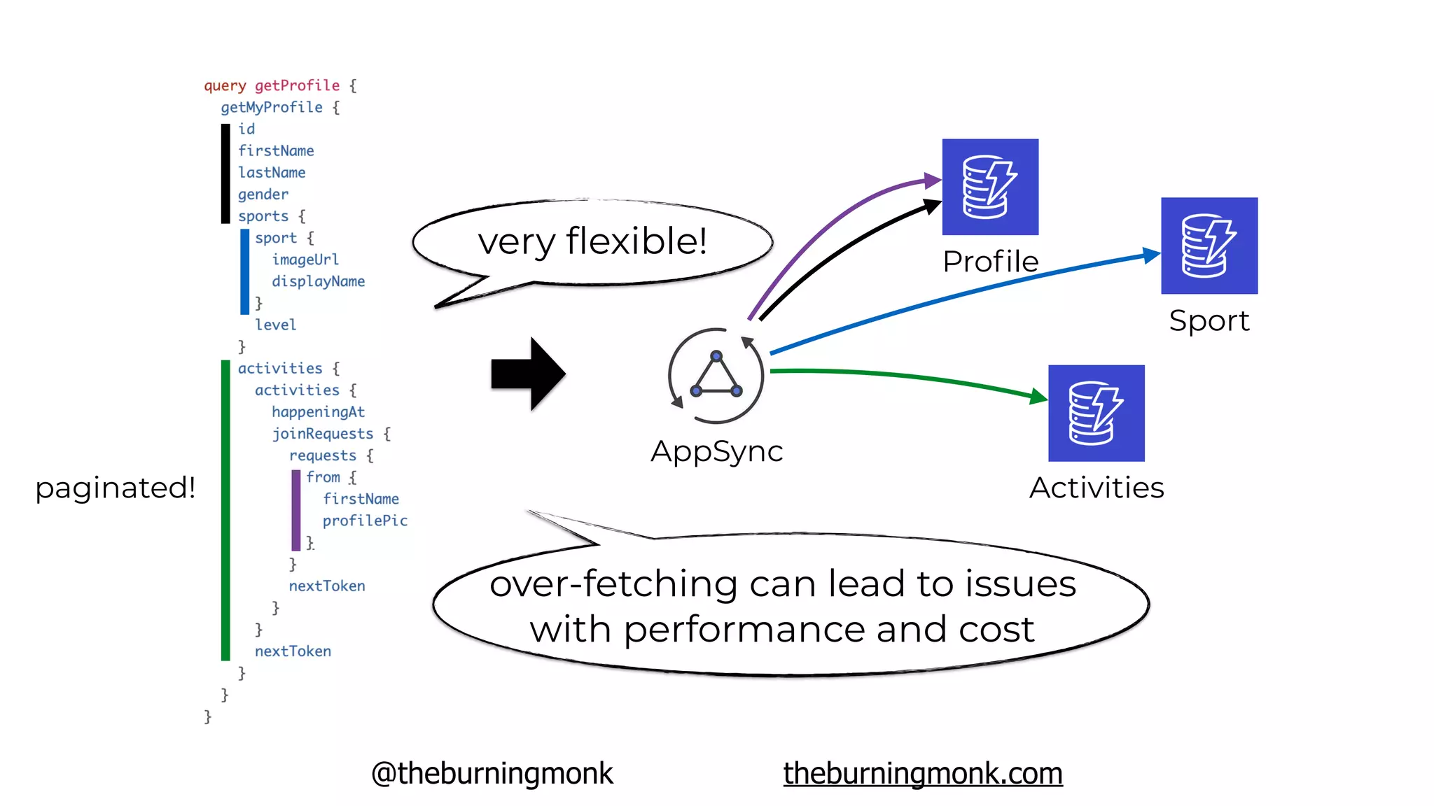 @theburningmonk theburningmonk.com
AppSync
Proﬁle
Sport
paginated! Activities
very ﬂexible!
over-fetching can lead to issues
with performance and cost
 