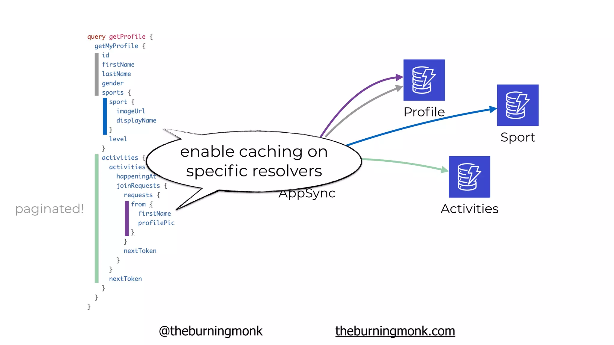 @theburningmonk theburningmonk.com
AppSync
Proﬁle
Sport
paginated! Activities
enable caching on
speciﬁc resolvers
 