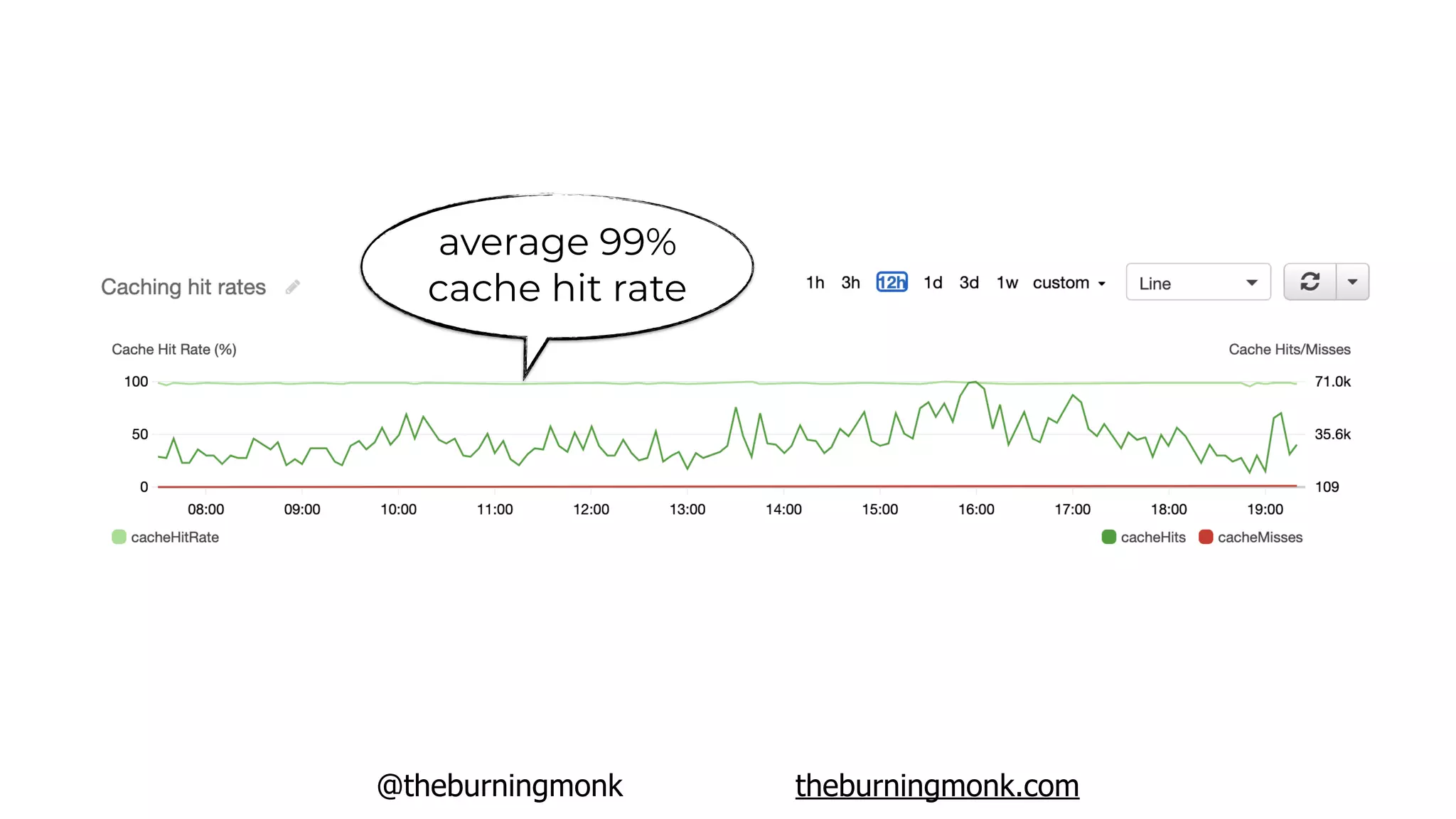 @theburningmonk theburningmonk.com
average 99%
cache hit rate
 