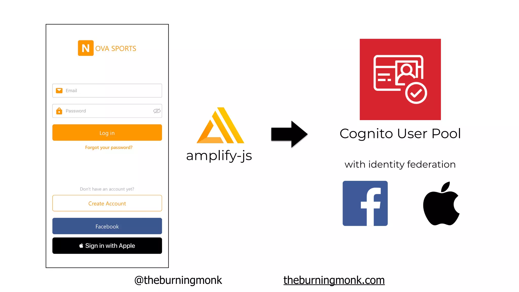 @theburningmonk theburningmonk.com
Cognito User Pool
with identity federation
amplify-js
 