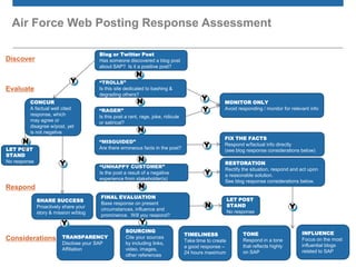 Air Force Web Posting Response Assessment

                                       Blog or Twitter Post
Discover           ...