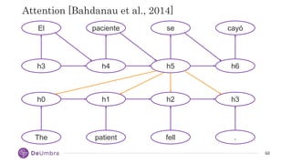 60
60
Attention [Bahdanau et al., 2014]
El
h3
paciente
h4
se
h5
cayó
h6
h0
The
h1
patient
h2
fell
h3
.
 