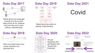 7
7
Data Day 2017
Talked about how language
evolved and the current
state-of-the-art for chatbots
and how they won’t work
...