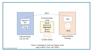 Thing
Objective
fact
Mind
Idea
Communicating
using
External Reality
e.g. Cat, love
Internal Reality
Thinking
Words
Statements
Arguments
Speech
Writing
about
To Other Minds
There is "ontological" truth and "logical" truth.
Logic is about “True” and “False”!Source: McInerny, D.Q. 2004
 