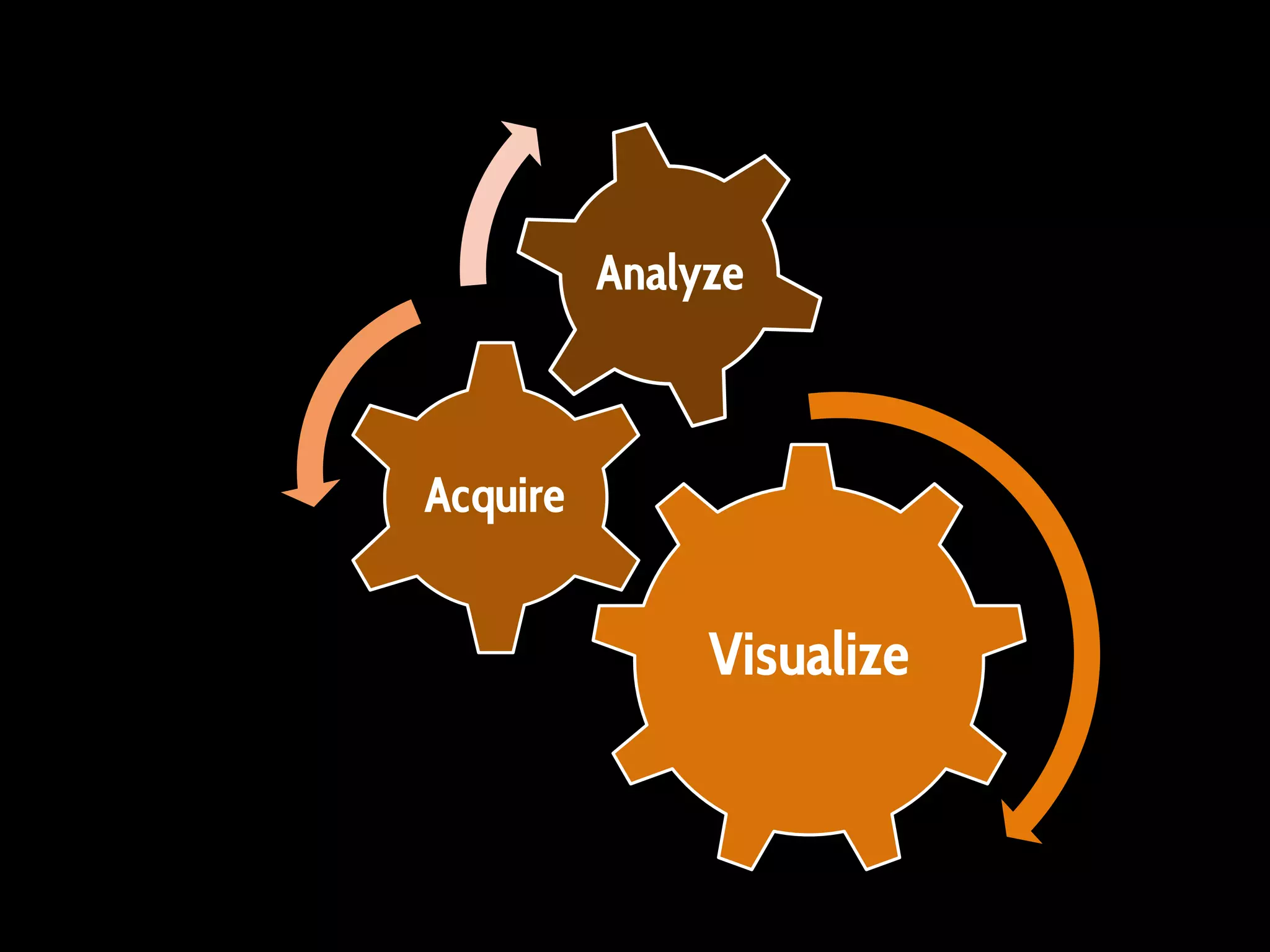 Analyze

Acquire

Visualize

 