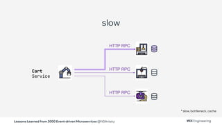 Lessons Learned from 2000 Event-driven Microservices @NSilnitsky
slow
Cart
Service
* slow, bottleneck, cache
HTTP RPC
HTTP RPC
HTTP RPC
 