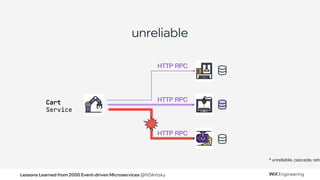 Lessons Learned from 2000 Event-driven Microservices @NSilnitsky
unreliable
Cart
Service
* unreliable, cascade, retr
HTTP RPC
HTTP RPC
HTTP RPC
 