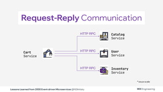 Lessons Learned from 2000 Event-driven Microservices @NSilnitsky
Request-Reply Communication
HTTP RPC
HTTP RPC
HTTP RPC
Cart
Service
User
Service
Inventory
Service
Catalog
Service
* issue scale
 