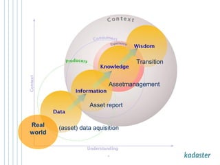 Assetmanagement 
Asset report 
(asset) data aquisition 
10 
Real 
world 
Transition 
 