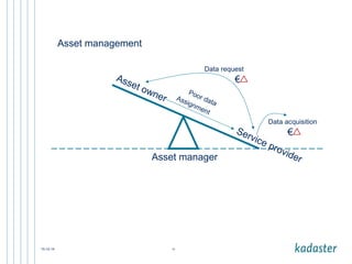 Asset management 
Asset owner Assignment 
Service Asset manager 
provider 15-12-14 13 
Data request 
Data acquisition 
€ 
€ 
Poor data 
 